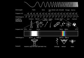 Das elektromagnetische Spektrum